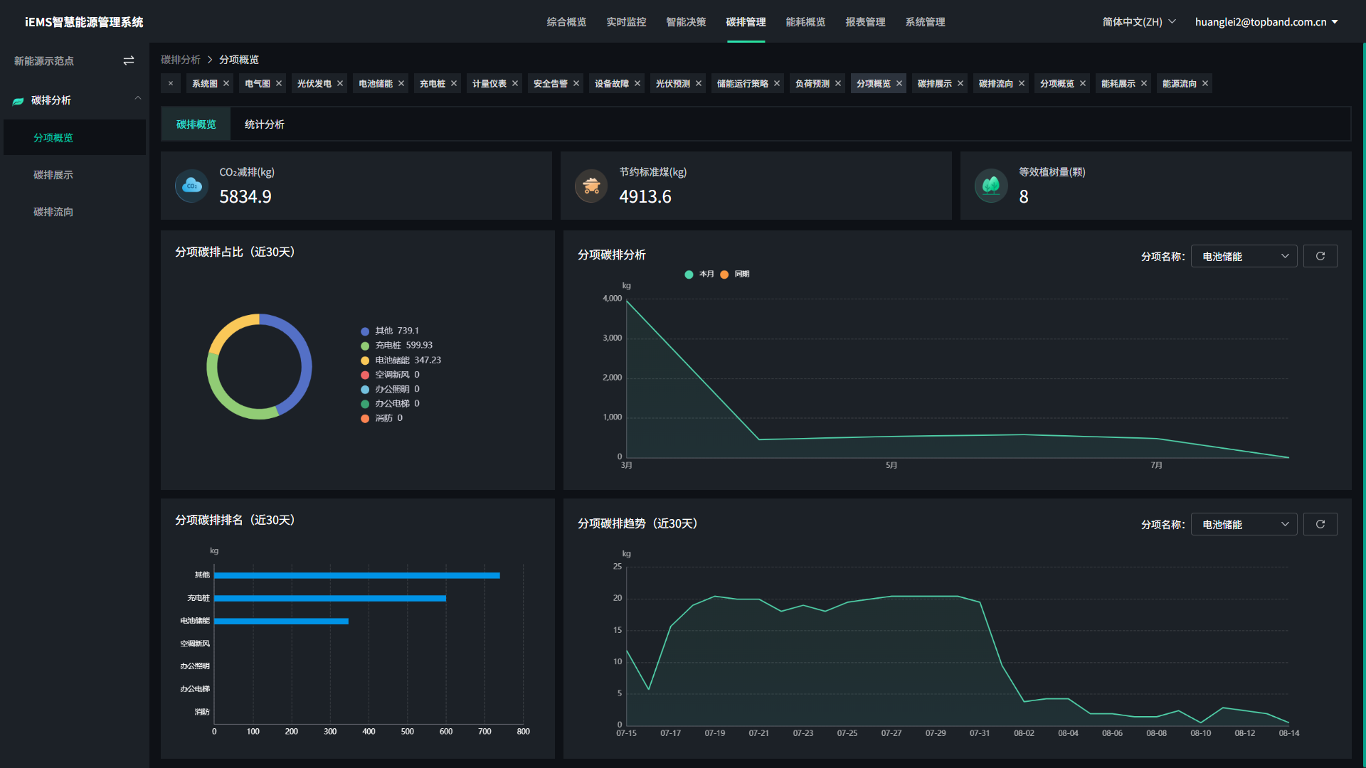 data-screen
